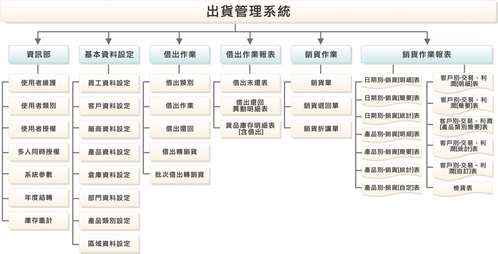 出貨管理系統